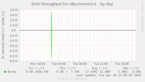 Disk throughput for /dev/nvme1n1