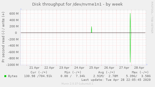 Disk throughput for /dev/nvme1n1