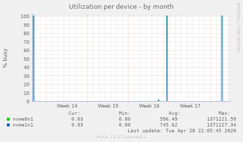Utilization per device