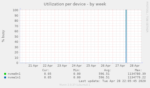 Utilization per device