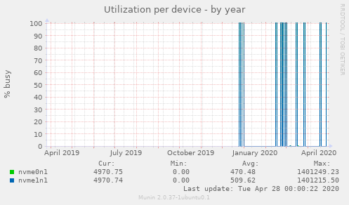 Utilization per device
