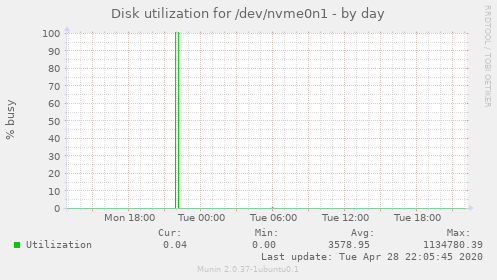 Disk utilization for /dev/nvme0n1