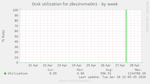 Disk utilization for /dev/nvme0n1