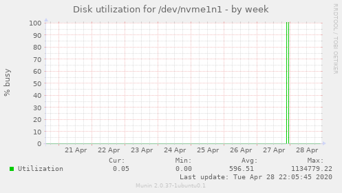 Disk utilization for /dev/nvme1n1