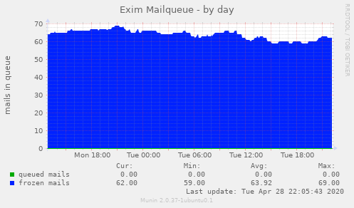 Exim Mailqueue