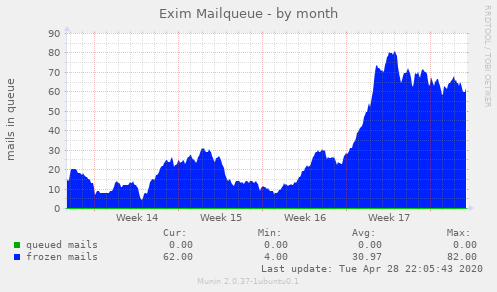Exim Mailqueue