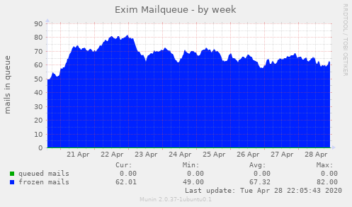 Exim Mailqueue