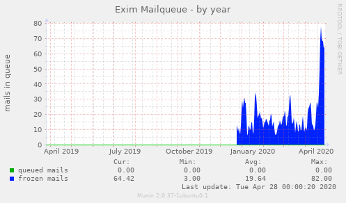 Exim Mailqueue