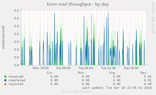 Exim mail throughput