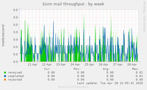 Exim mail throughput