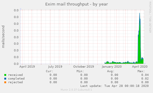 Exim mail throughput