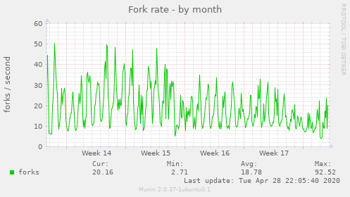 Fork rate