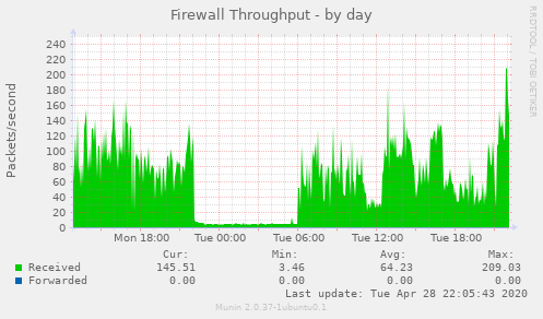 Firewall Throughput