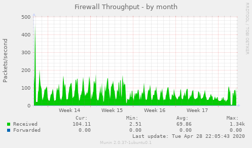 Firewall Throughput