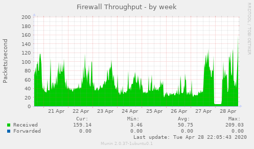 Firewall Throughput