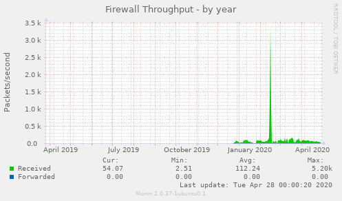 Firewall Throughput