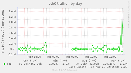 eth0 traffic