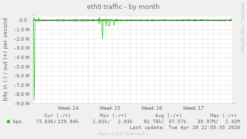 eth0 traffic