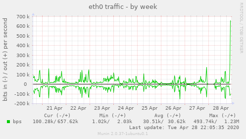 eth0 traffic
