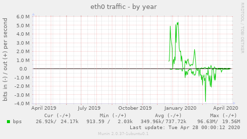 eth0 traffic