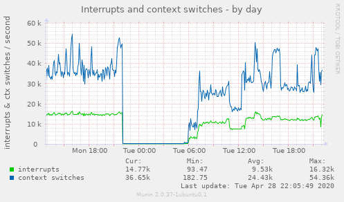 Interrupts and context switches