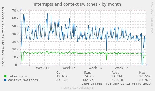 Interrupts and context switches