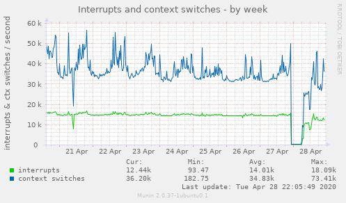 Interrupts and context switches