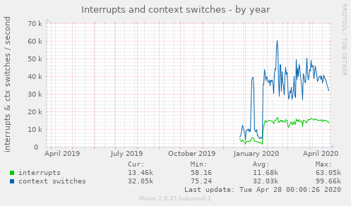Interrupts and context switches