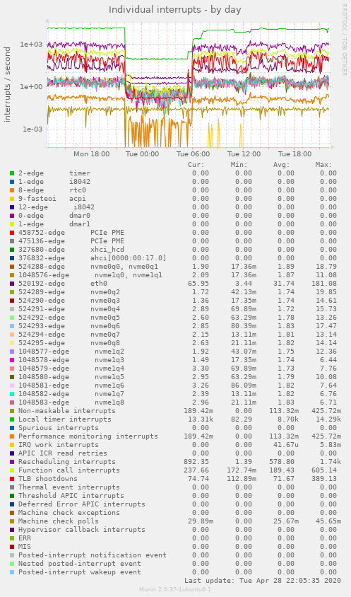 Individual interrupts