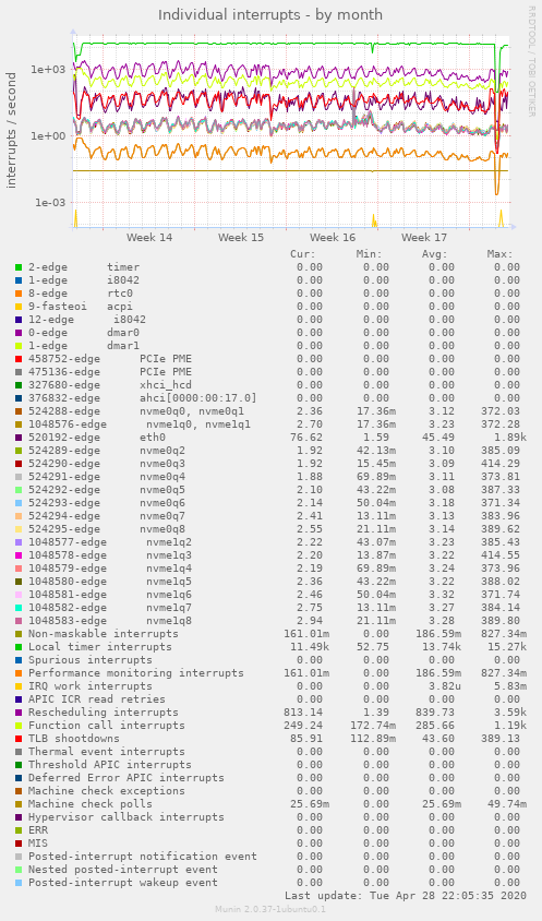 Individual interrupts