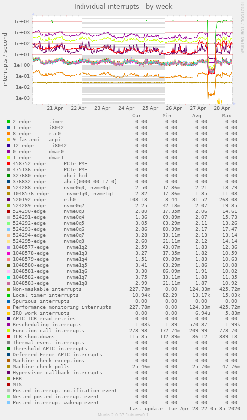 Individual interrupts