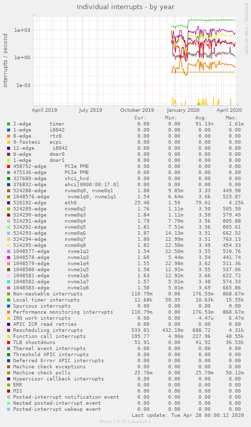 Individual interrupts