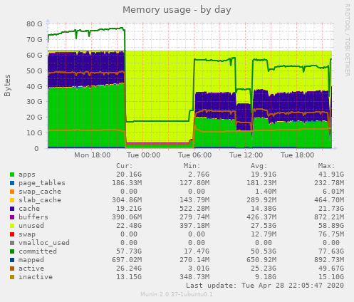 Memory usage