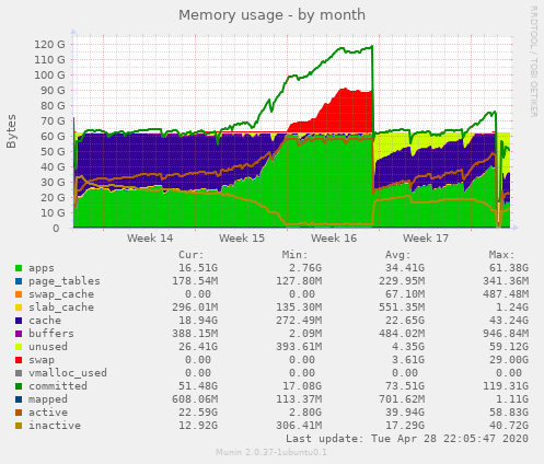 Memory usage