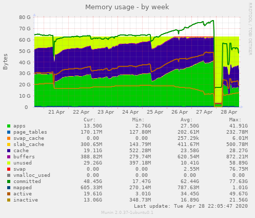 Memory usage