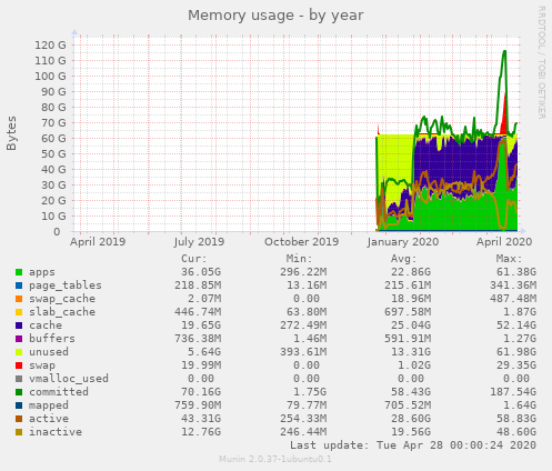Memory usage