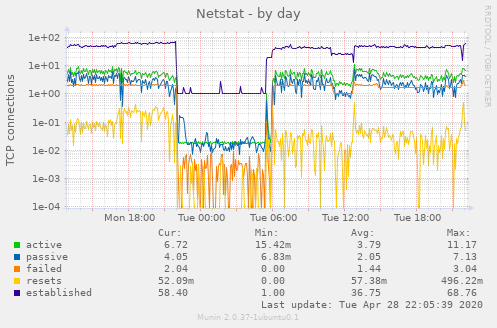 Netstat
