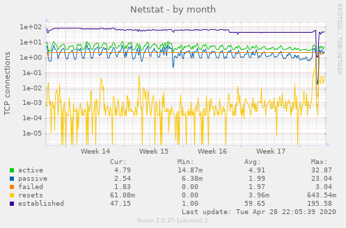 Netstat