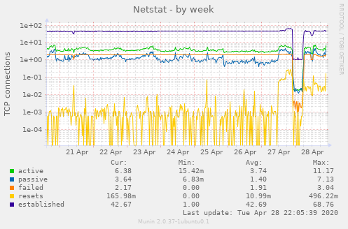 Netstat