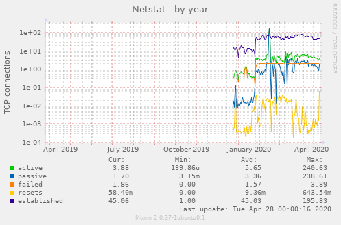 Netstat