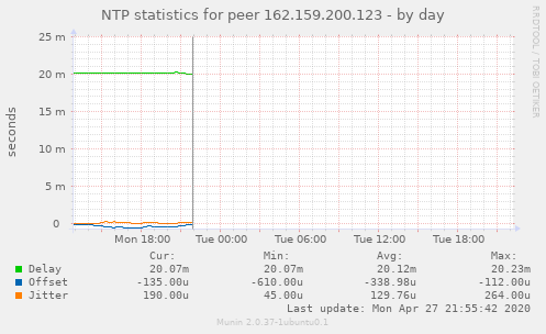 NTP statistics for peer 162.159.200.123