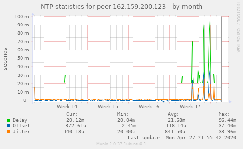 NTP statistics for peer 162.159.200.123