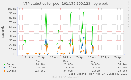 NTP statistics for peer 162.159.200.123