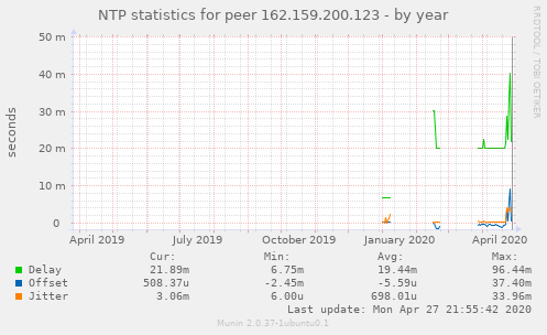 NTP statistics for peer 162.159.200.123