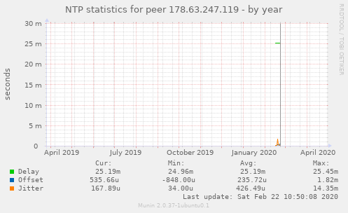 NTP statistics for peer 178.63.247.119