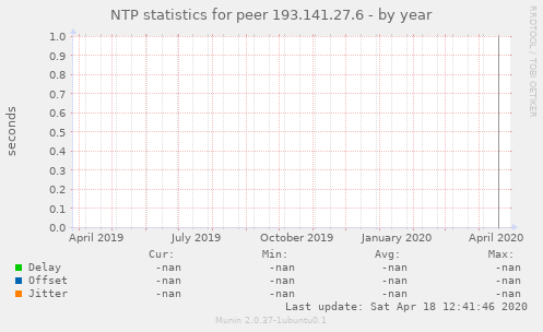 NTP statistics for peer 193.141.27.6