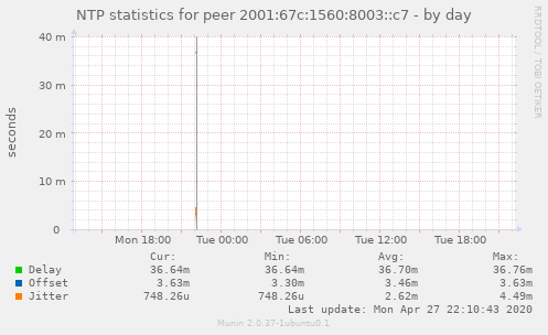 NTP statistics for peer 2001:67c:1560:8003::c7