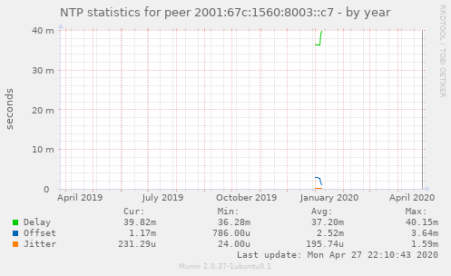 NTP statistics for peer 2001:67c:1560:8003::c7