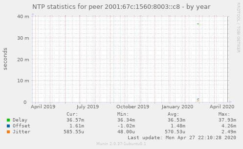 NTP statistics for peer 2001:67c:1560:8003::c8