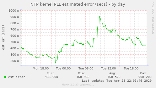 NTP kernel PLL estimated error (secs)